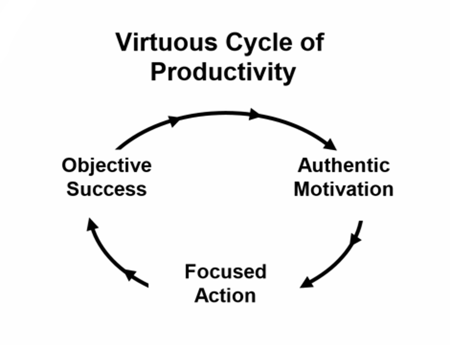 Virtuous Cycle of Productivity