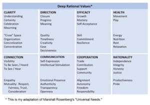 Image of Jean's chart of Deep Rational Values available free as part of Thinking Directions Starter Kit