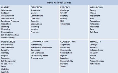 Deep Rational Values