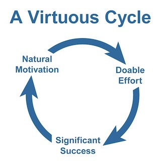 Image of A Virtuous Cycle in which Natural Motivation leads to Doable Effort which leads to Significant Success, which enhances Natural Motivation